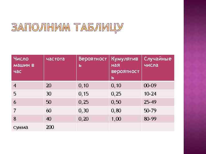 Число машин в частота Вероятност Кумулятив Случайные ь ная числа вероятност ь 4 20