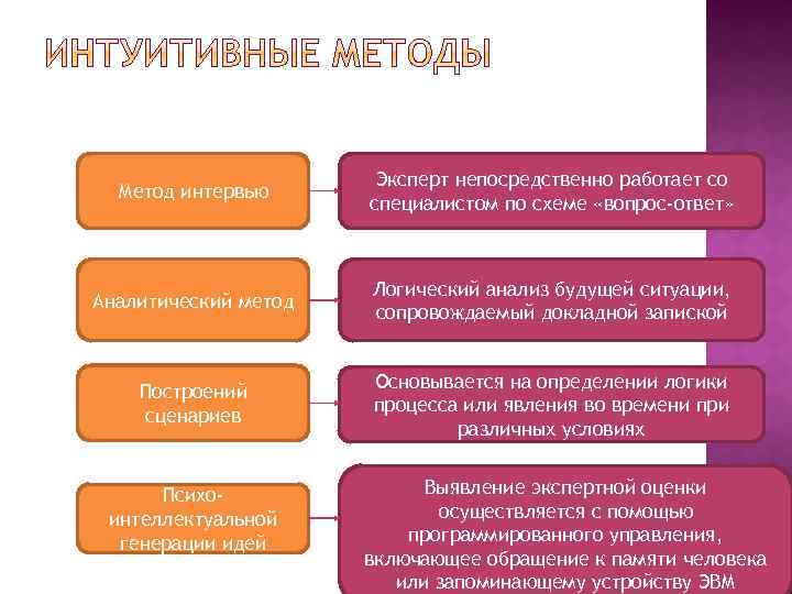 Метод интервью Эксперт непосредственно работает со специалистом по схеме «вопрос-ответ» Аналитический метод Логический анализ