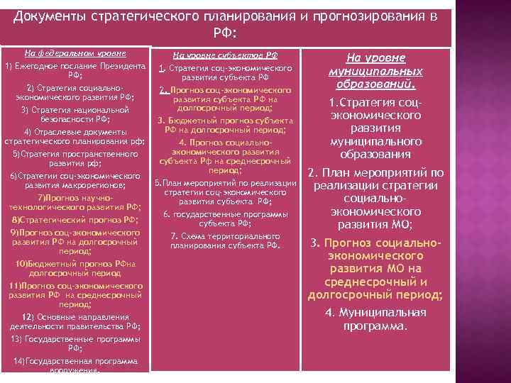 Документы стратегического планирования и прогнозирования в РФ: На федеральном уровне На уровне субъектов РФ