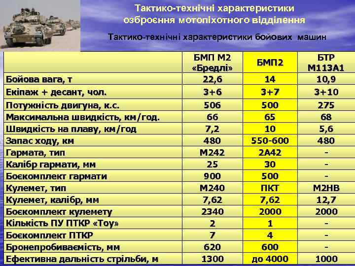 Тактико-технічні характеристики озброєння мотопіхотного відділення Тактико-технічні характеристики бойових машин Бойова вага, т Екіпаж +