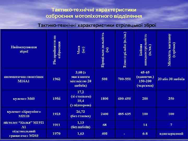 Тактико-технічні характеристики озброєння мотопіхотного відділення Тактико-технічні характеристики стрілецької зброї 