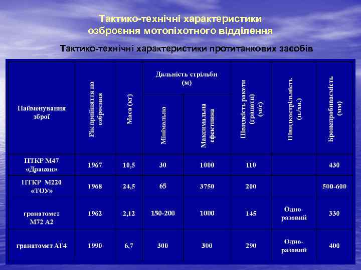 Тактико-технічні характеристики озброєння мотопіхотного відділення Тактико-технічні характеристики протитанкових засобів 