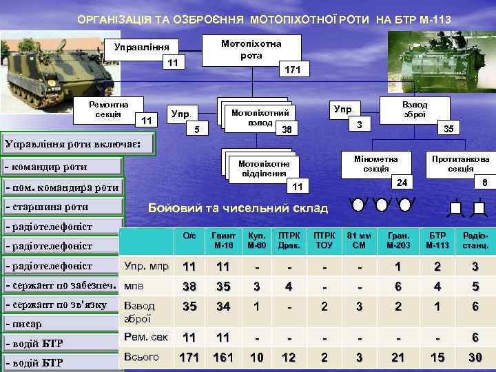 ОРГАНІЗАЦІЯ ТА ОЗБРОЄННЯ МОТОПІХОТНОЇ РОТИ НА БТР М-113 Мотопіхотна рота Управління 11 Ремонтна секція