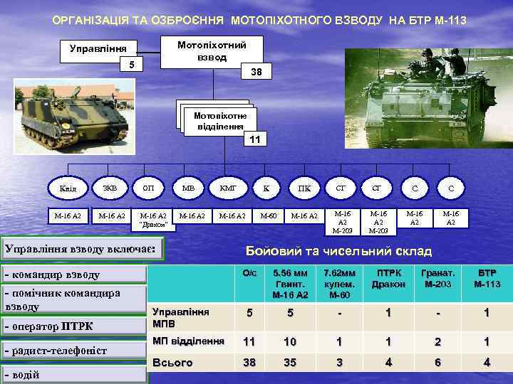 ОРГАНІЗАЦІЯ ТА ОЗБРОЄННЯ МОТОПІХОТНОГО ВЗВОДУ НА БТР М-113 Мотопіхотний взвод Управління 5 38 Мотопіхотне