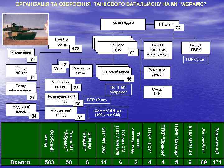 ОРГАНІЗАЦІЯ ТА ОЗБРОЄННЯ ТАНКОВОГО БАТАЛЬЙОНУ НА М 1 “АБРАМС” 33 34 ПЗРК 5 шт.