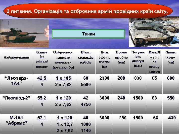 2 питання. Організація та озброєння армій провідних країн світу. Танки Б. вага (т) екіпаж/