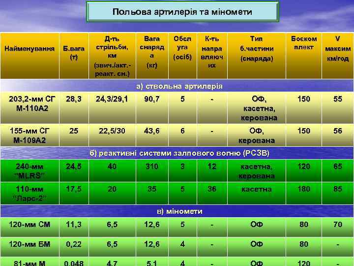 Польова артилерія та міномети Найменування Б. вага (т) Д-ть стрільби, км (звич. /акт. реакт.