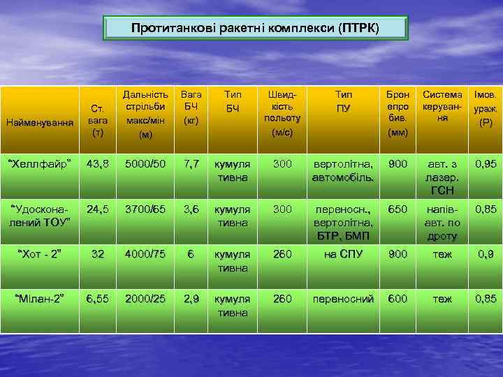 Протитанкові ракетні комплекси (ПТРК) Вага БЧ (кг) Тип БЧ Швидкість польоту (м/с) Тип ПУ