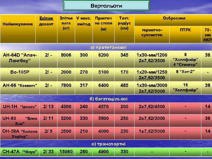 Вертольоти Найменування Екіпаж десант Злітна V макс. Практич вага км/год на стеля (кг) (м)