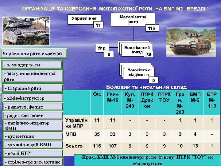 ОРГАНІЗАЦІЯ ТА ОЗБРОЄННЯ МОТОПІХОТНОЇ РОТИ НА БМП М 2 “БРЕДЛІ” Мотопіхотна рота Управління 11