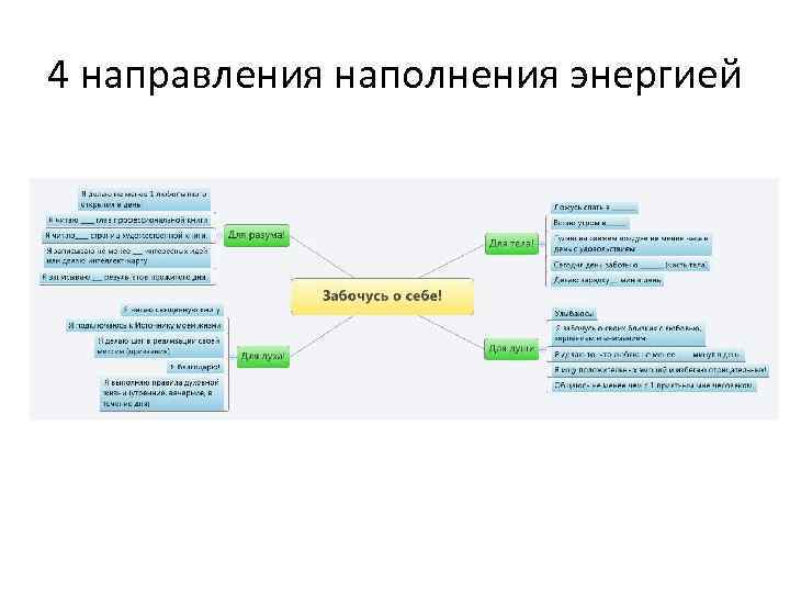 4 направления наполнения энергией 