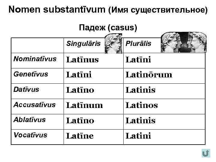 Nomen substantīvum (Имя существительное) Падеж (casus) Singulāris Plurālis Nominatīvus Latīni Genetīvus Latīni Latinōrum Datīvus