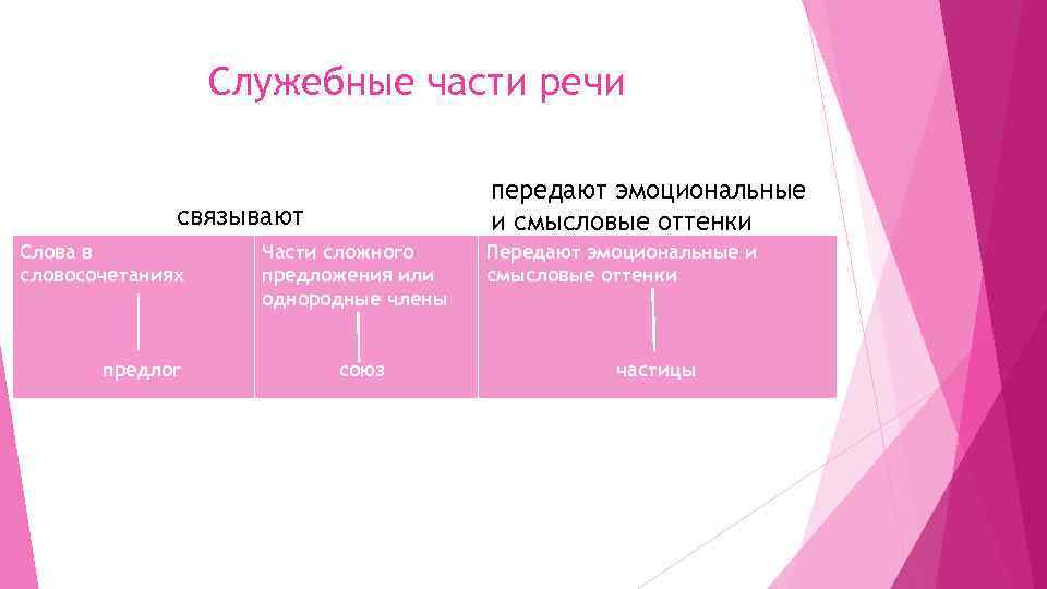 Служебные части речи передают эмоциональные и смысловые оттенки связывают Слова в словосочетаниях предлог Части