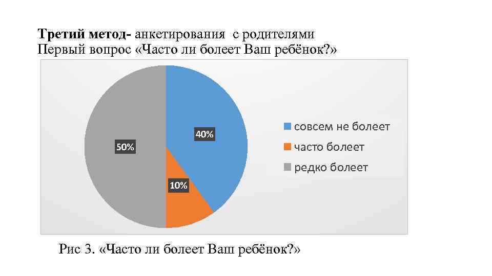 Третий метод- анкетирования с родителями Первый вопрос «Часто ли болеет Ваш ребёнок? » 40%