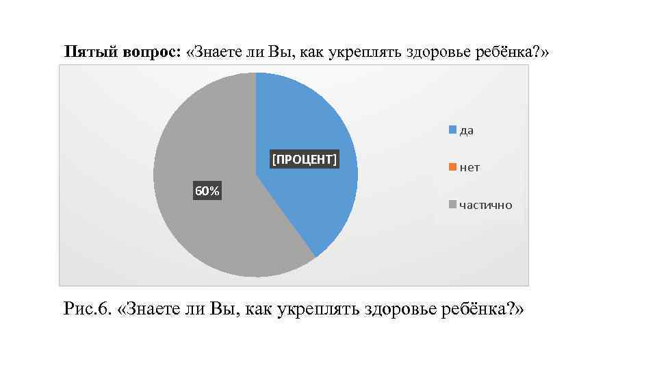 Пятый вопрос: «Знаете ли Вы, как укреплять здоровье ребёнка? » да [ПРОЦЕНТ] 60% нет