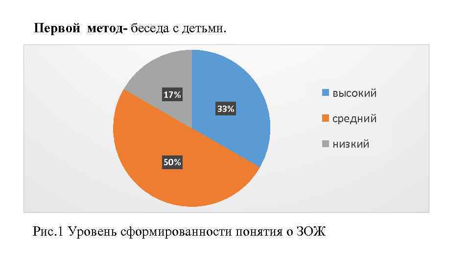 Первой метод- беседа с детьми. высокий 17% 33% средний низкий 50% Рис. 1 Уровень