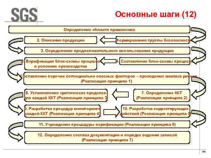 Основные шаги (12) Определение области применения 2. Описание продукции 1 Формирование группы безопасности 3.