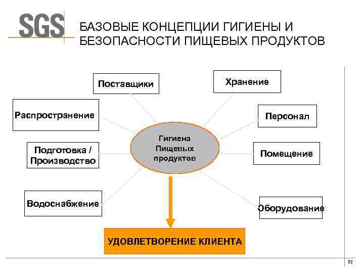 Презентация по пищевой безопасности