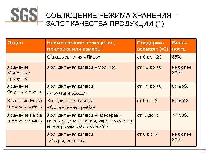 СОБЛЮДЕНИЕ РЕЖИМА ХРАНЕНИЯ – ЗАЛОГ КАЧЕСТВА ПРОДУКЦИИ (1) Отдел Наименование помещения, прилавка или камеры