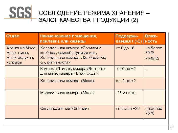 СОБЛЮДЕНИЕ РЕЖИМА ХРАНЕНИЯ – ЗАЛОГ КАЧЕСТВА ПРОДУКЦИИ (2) Отдел Наименование помещения, прилавка или камеры