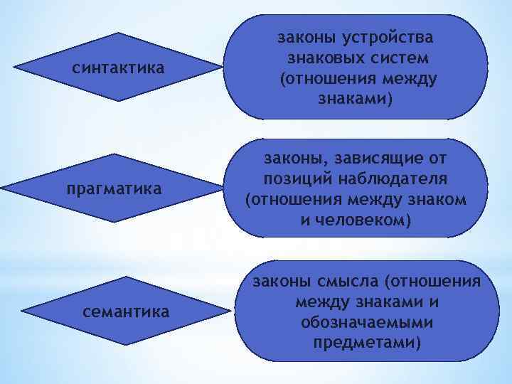 синтактика законы устройства знаковых систем (отношения между знаками) прагматика законы, зависящие от позиций наблюдателя