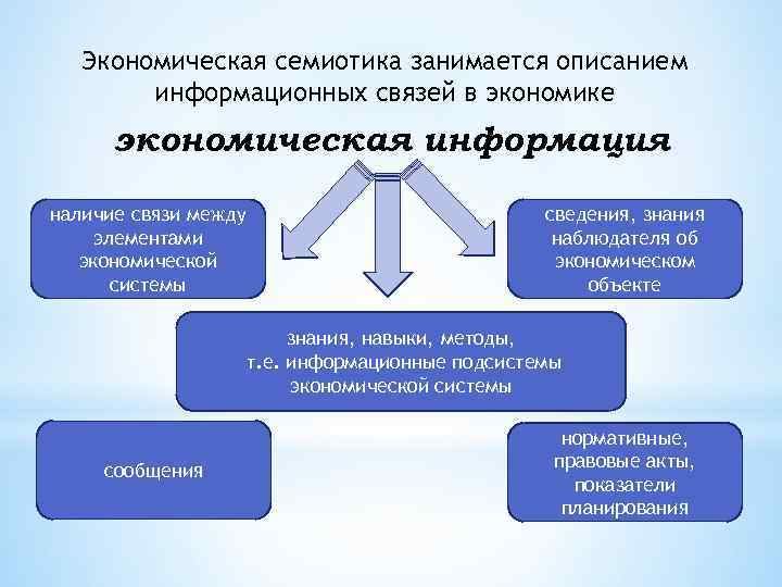 Экономическая семиотика занимается описанием информационных связей в экономике экономическая информация наличие связи между элементами