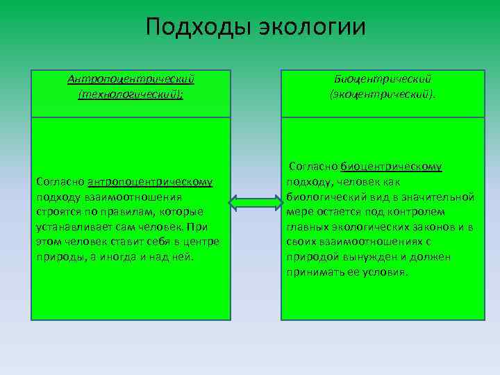Подходы экологии Антропоцентрический (технологический); Биоцентрический (экоцентрический). Согласно антропоцентрическому подходу взаимоотношения строятся по правилам, которые