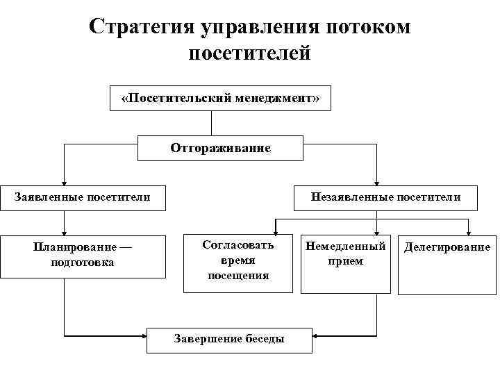 Стратегия управления потоком посетителей «Посетительский менеджмент» Отгораживание Заявленные посетители Планирование — подготовка Незаявленные посетители