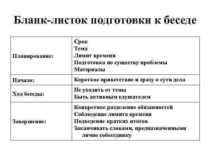 Бланк-листок подготовки к беседе Планирование: Срок Тема Лимит времени Подготовка по существу проблемы Материалы