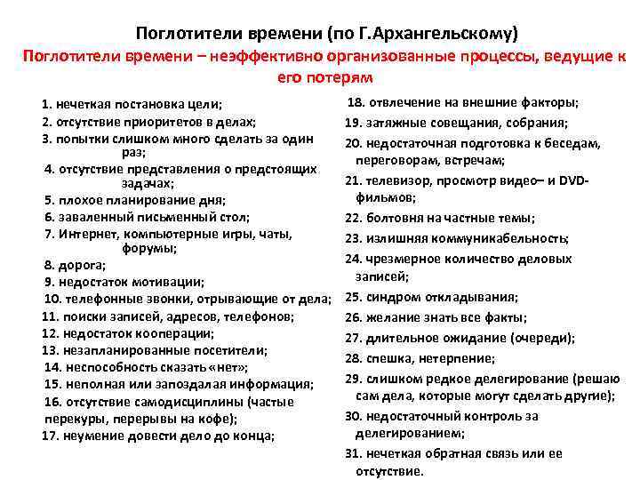  Поглотители времени (по Г. Архангельскому) Поглотители времени – неэффективно организованные процессы, ведущие к