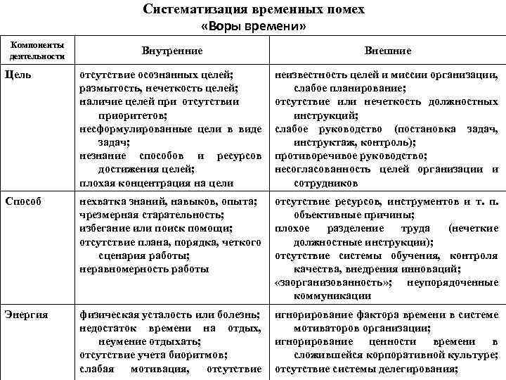 Систематизация временных помех «Воры времени» Компоненты деятельности Внутренние Внешние Цель отсутствие осознанных целей; размытость,