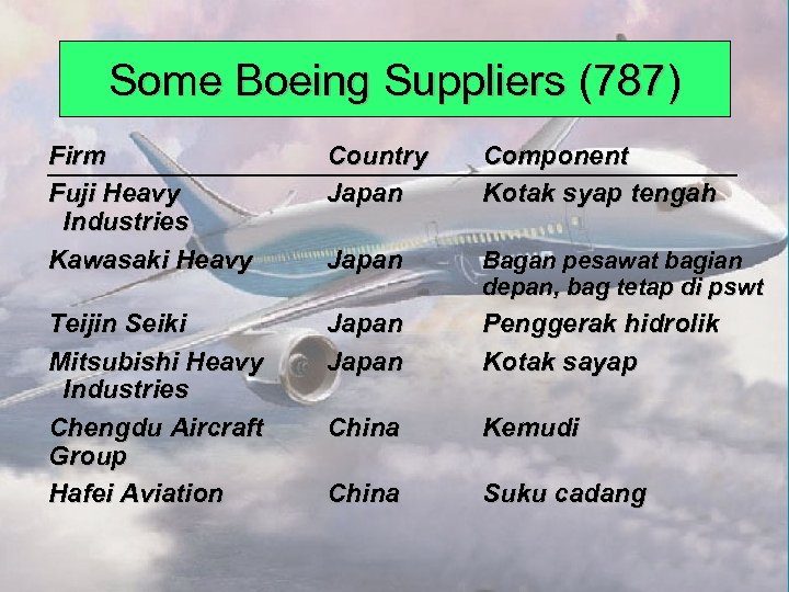 Some Boeing Suppliers (787) Firm Fuji Heavy Industries Kawasaki Heavy Country Japan Component Kotak