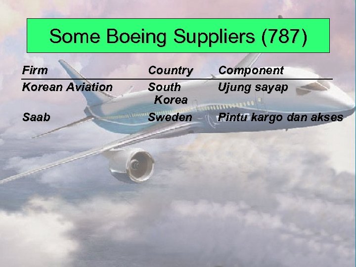 Some Boeing Suppliers (787) Firm Korean Aviation Saab © 2008 Prentice Hall, Inc. Country