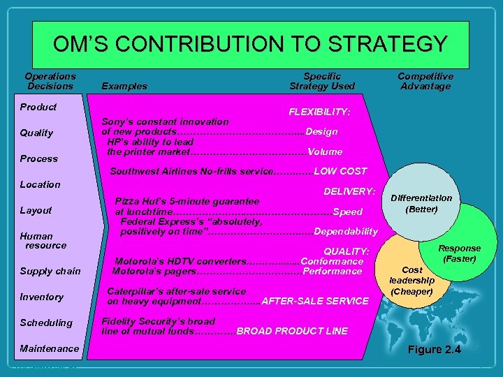OM’S CONTRIBUTION TO STRATEGY Operations Decisions Product Quality Process Examples Specific Strategy Used Competitive