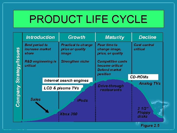 PRODUCT LIFE CYCLE Company Strategy/Issues Introduction Growth Maturity Best period to increase market share