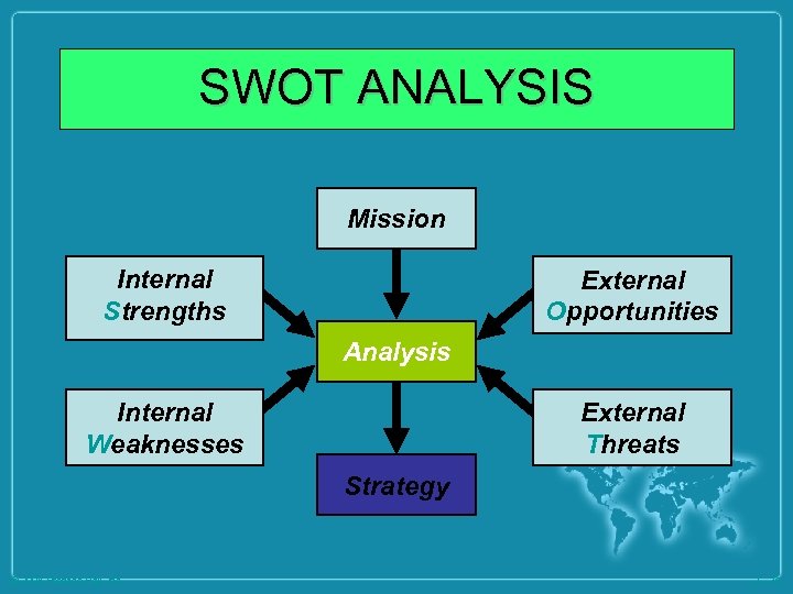 SWOT ANALYSIS Mission Internal Strengths External Opportunities Analysis Internal Weaknesses External Threats Strategy ©