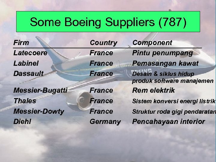 Some Boeing Suppliers (787) Firm Latecoere Labinel Dassault Country France Component Pintu penumpang Pemasangan