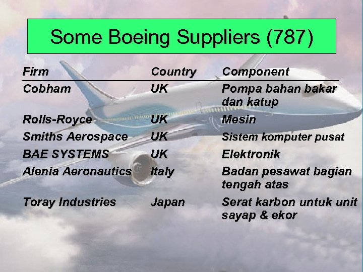 Some Boeing Suppliers (787) Firm Cobham Country UK Rolls-Royce Smiths Aerospace BAE SYSTEMS Alenia