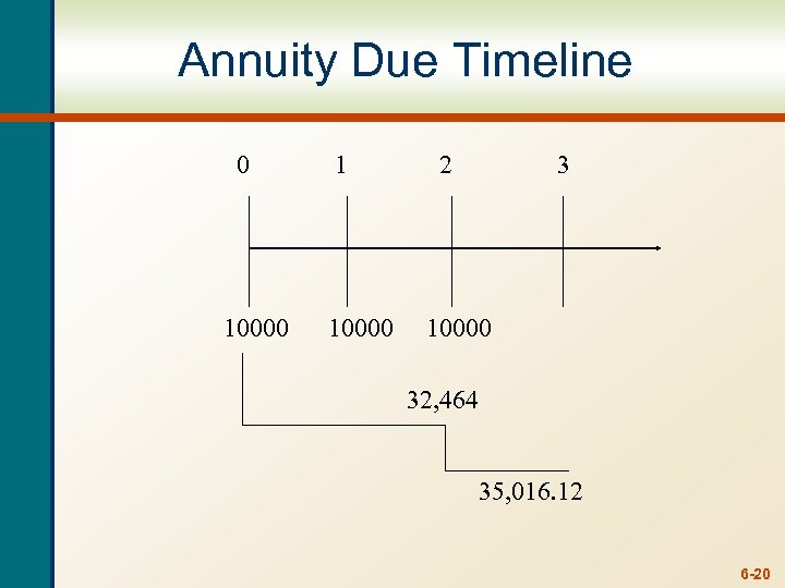 Annuity Due Timeline 0 10000 1 10000 2 3 10000 32, 464 35, 016.