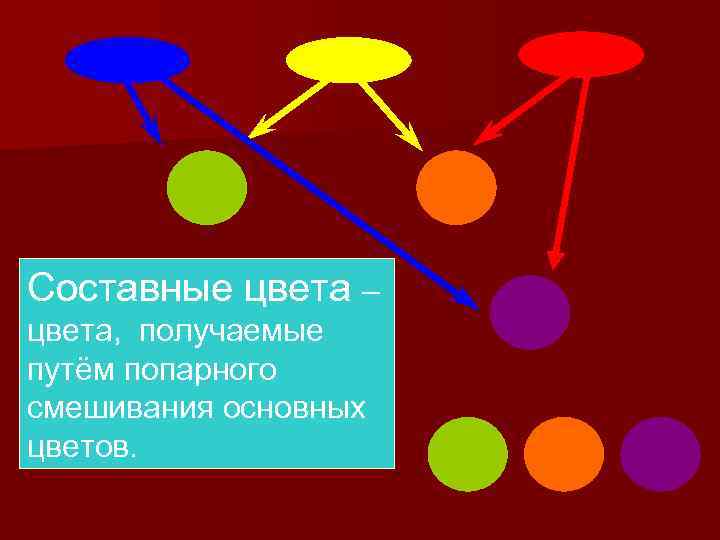 ? Составные цвета – цвета, получаемые путём попарного смешивания основных цветов. ? ? Оранжевый