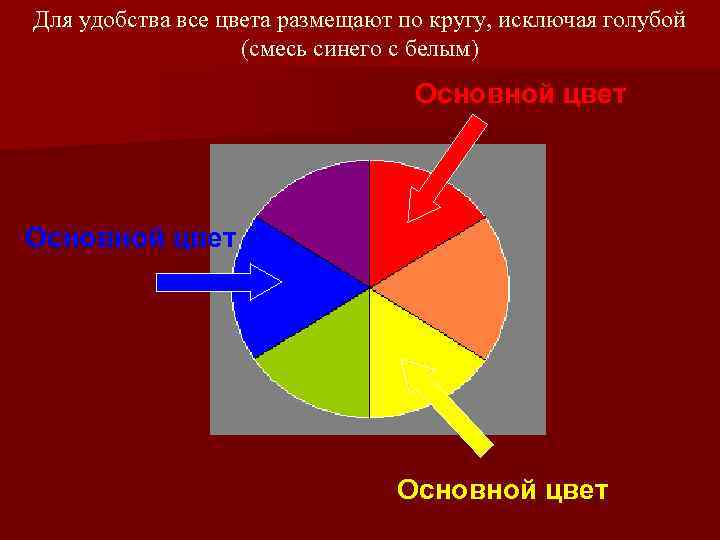 Для удобства все цвета размещают по кругу, исключая голубой (смесь синего с белым) Основной