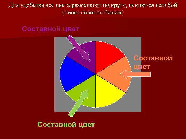 Для удобства все цвета размещают по кругу, исключая голубой (смесь синего с белым) Составной