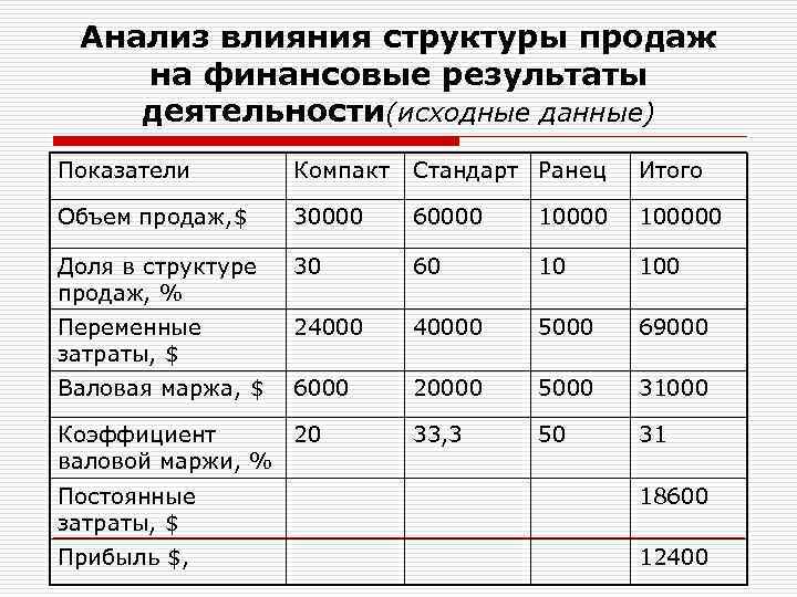 Изменения структуры продаж