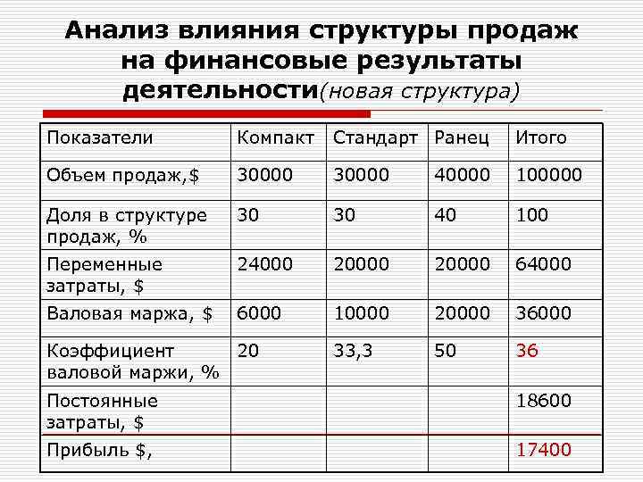 Анализ влияния структуры продаж на финансовые результаты деятельности(новая структура) Показатели Компакт Стандарт Ранец Итого