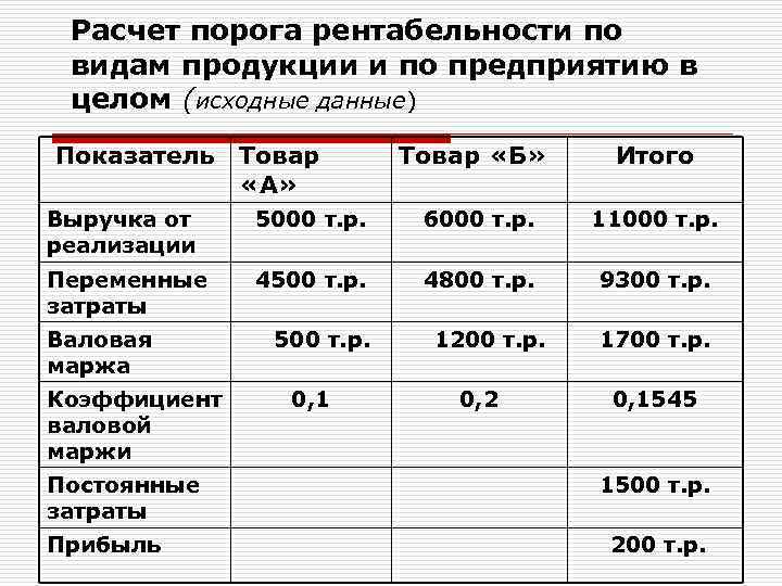 Рентабельность бизнеса. Рентабельность пример расчета. Рассчитать порог рентабельности. Рентабельность в калькуляции. Рентабельность продаж пример расчета.