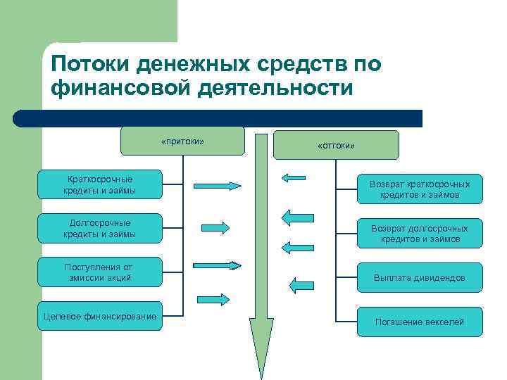 План денежного потока включает