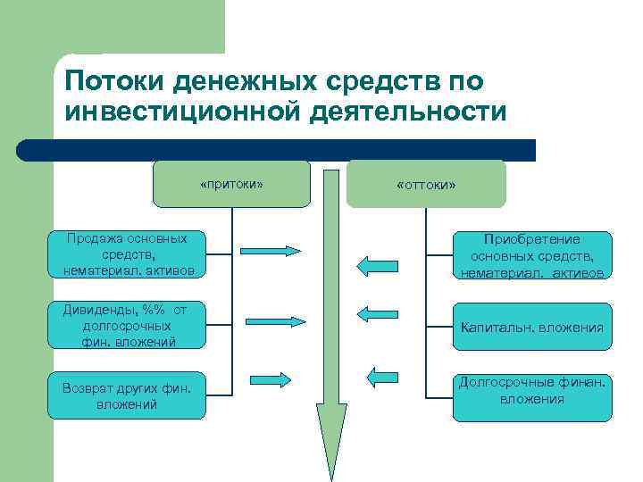 Потоки денежных средств по инвестиционной деятельности «притоки» «оттоки» Продажа основных средств, нематериал. активов Приобретение