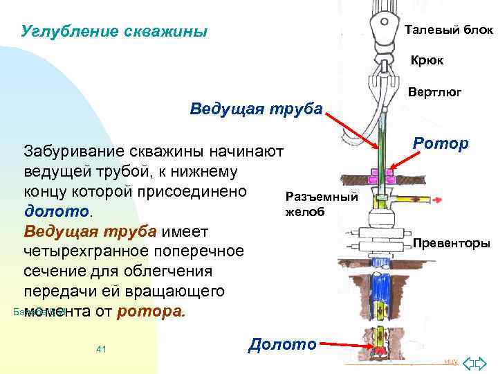 Углубление скважины Талевый блок Крюк Вертлюг Ведущая труба Забуривание скважины начинают ведущей трубой, к