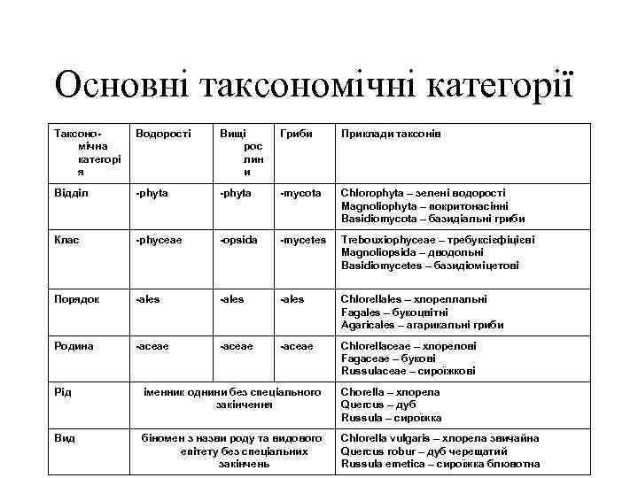 Основні таксономічні категорії Таксономічна категорі я Водорості Вищі рос лин и Гриби Приклади таксонів