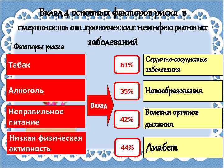 Вклад 4 основных факторов риска в смертность от хронических неинфекционных заболеваний Факторы риска Табак